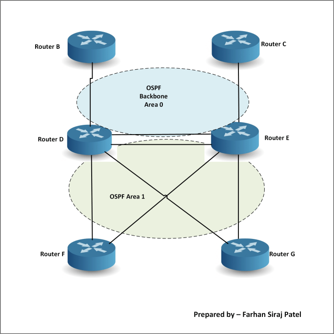OSPF ABR Design - solution