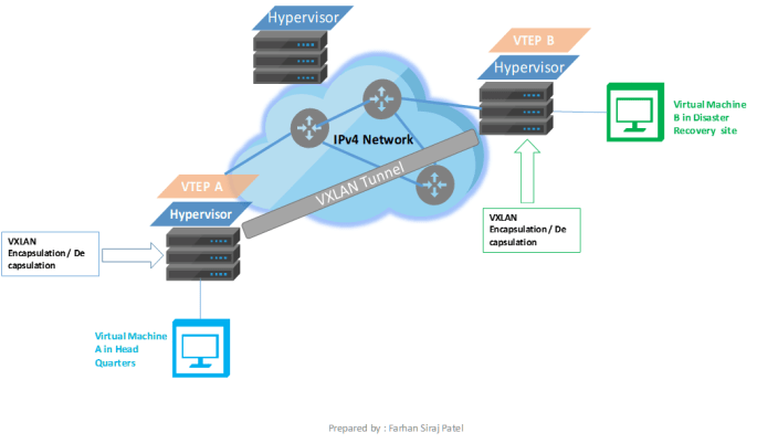 Usage of VXLAN and VXLAN traffic flow
