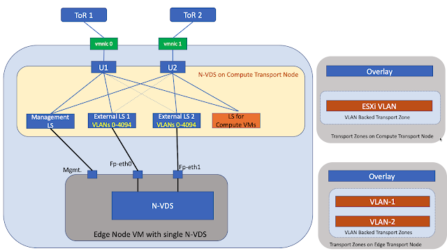 Deploying Edge Node VM on N-VDS of Compute Transport Node