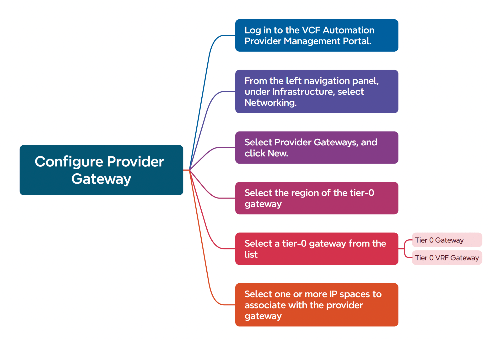 VCF Automation in VCF 9 – Provider Management – VCF Automation ...