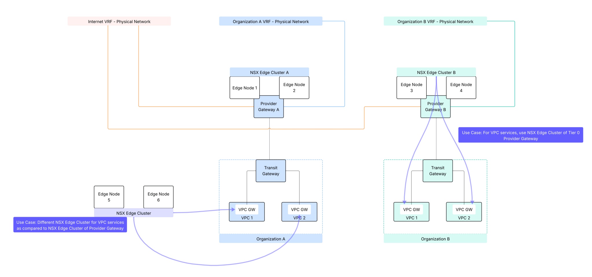 VCF Automation in VCF 9 – Provider Management – VCF Automation ...
