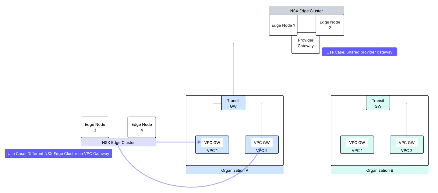 VCF Automation in VCF 9 – Provider Management – VCF Automation ...